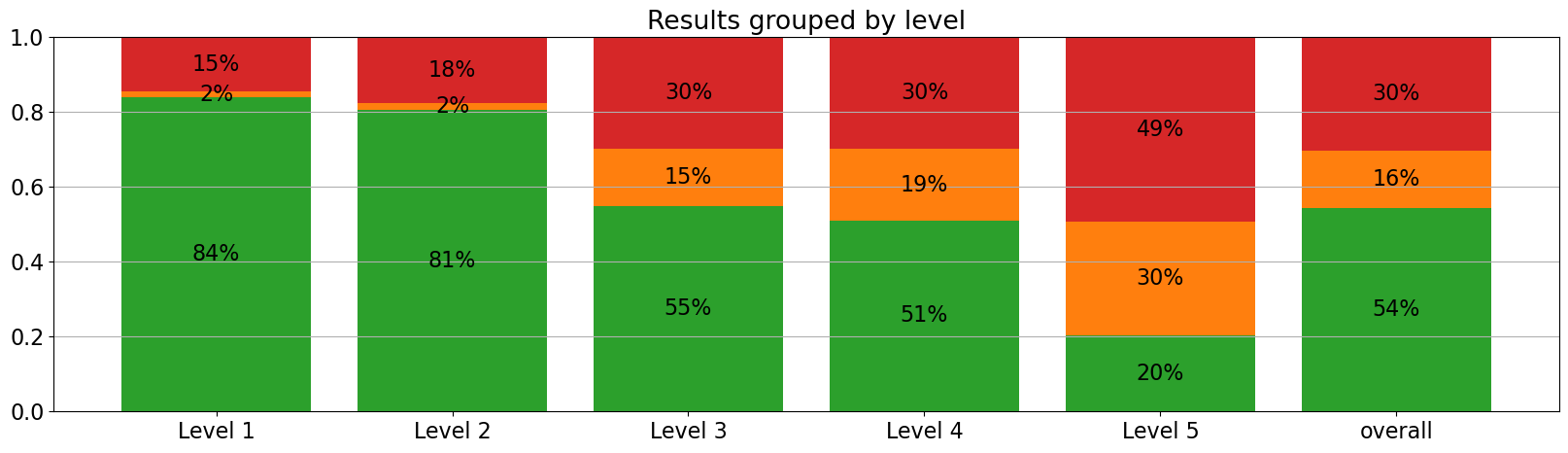 results_grouped_by_level