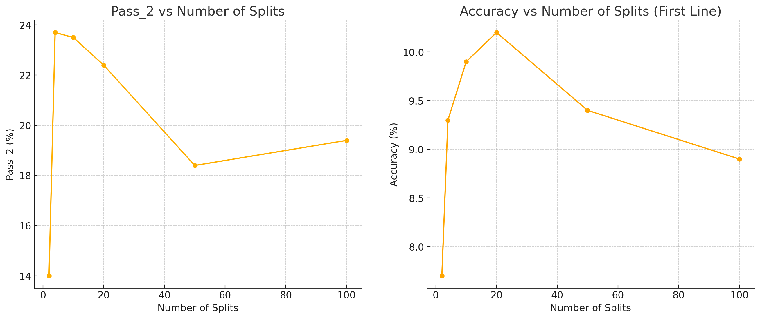 effect of the number of splits