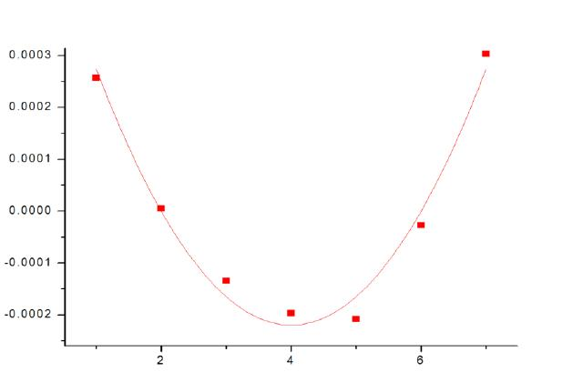 fitting a curve