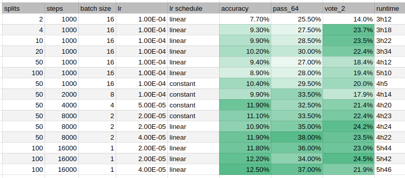 table with results