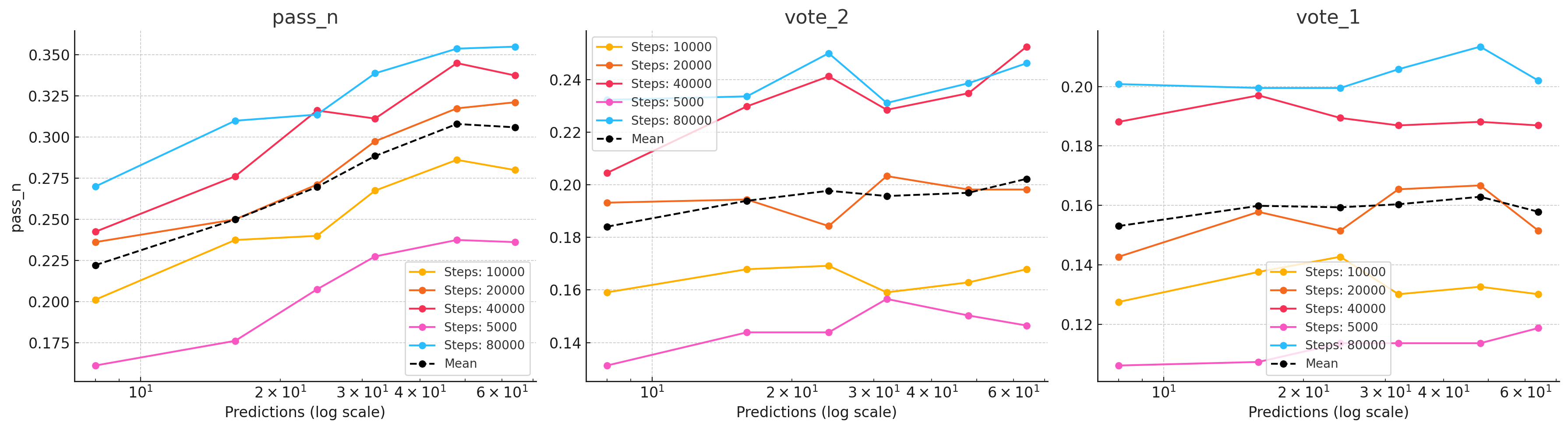 effect of the number of predictions