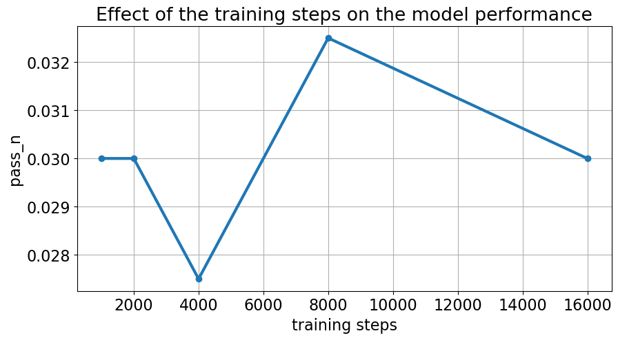 training steps