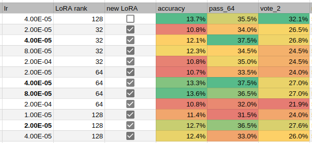 table with results