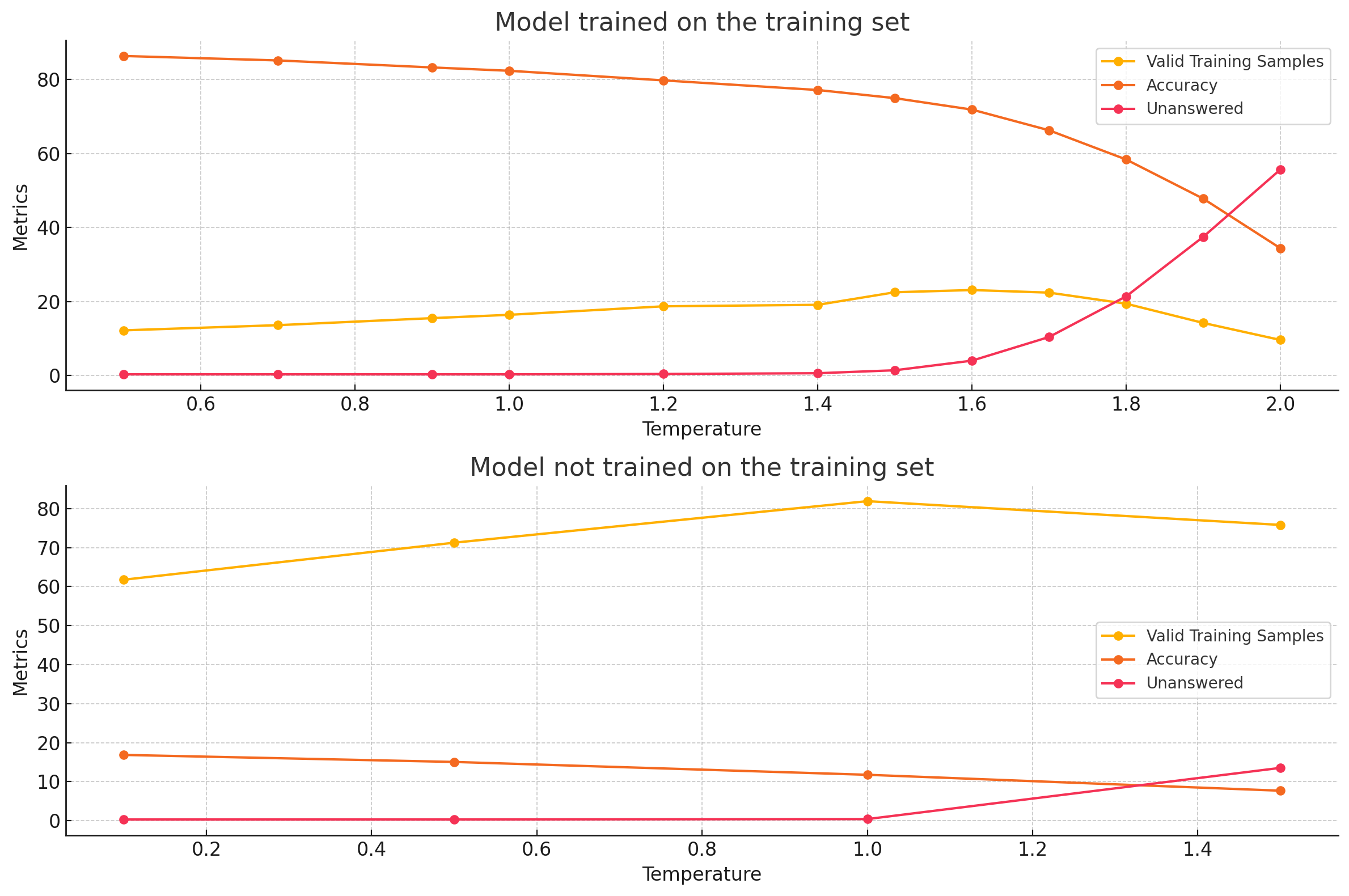 generating wrong predictions