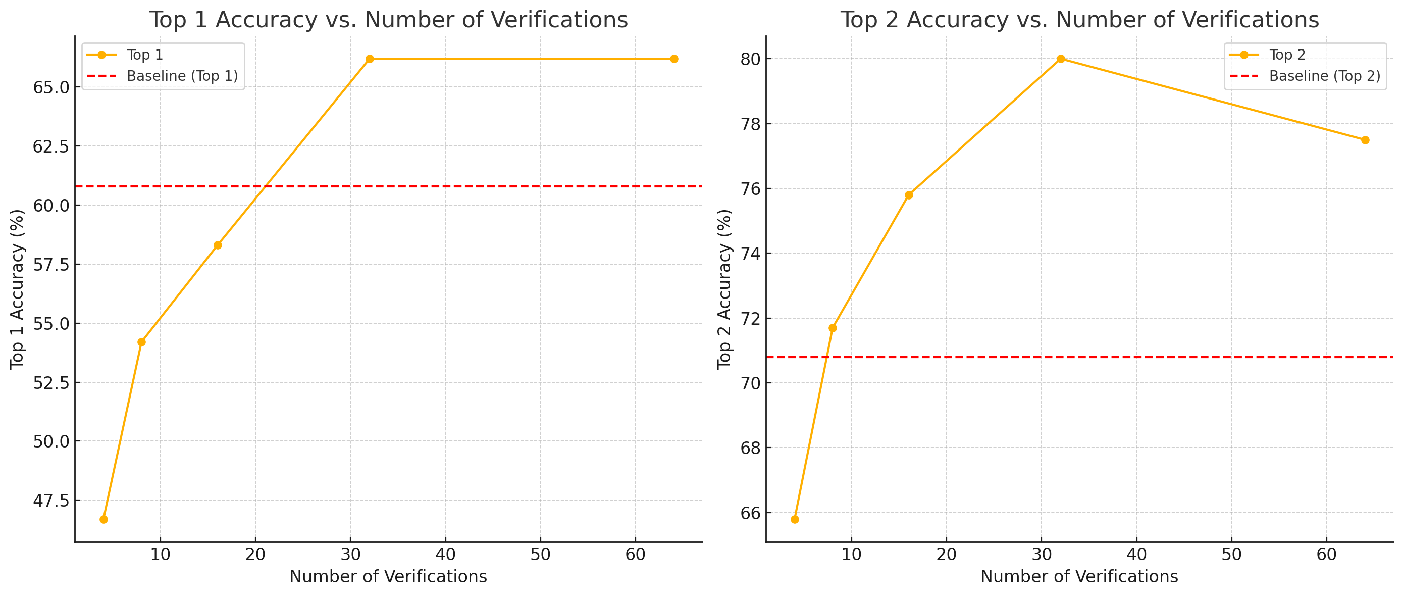 accuracy vs number of verifications