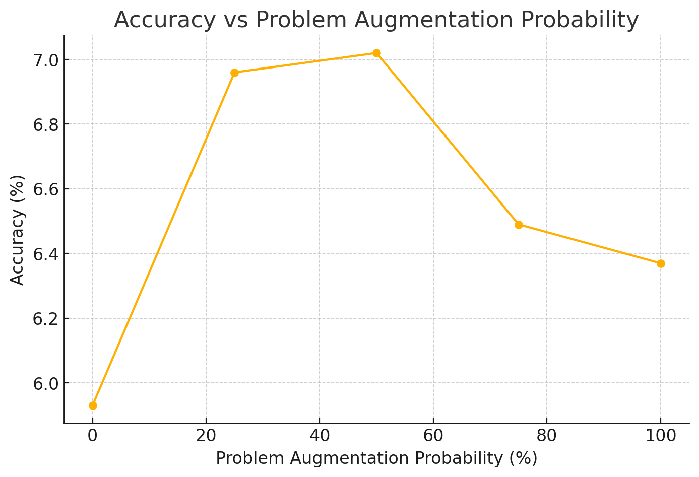 problem augmentation