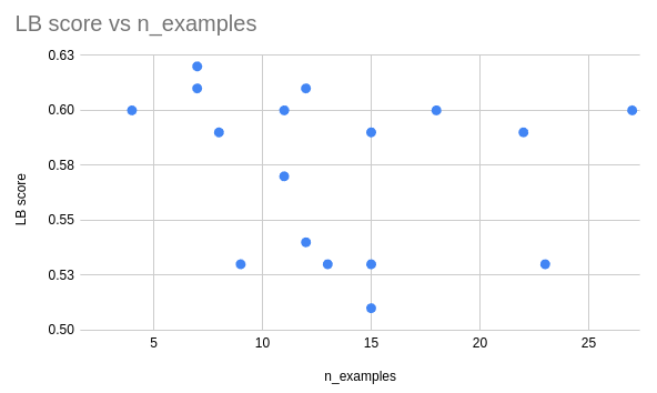 lb_score_vs_n_examples