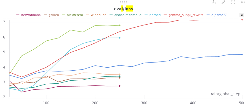 validation loss evolution
