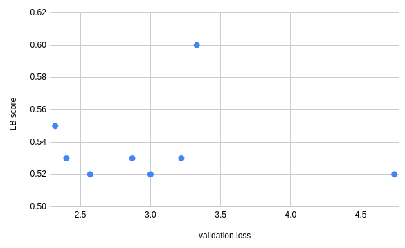 validation loss vs lb score