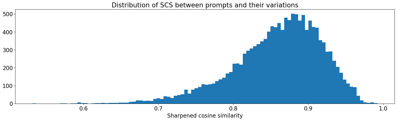 similarity distribution