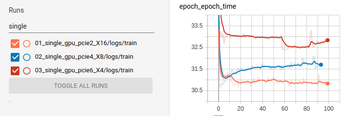 time per epoch