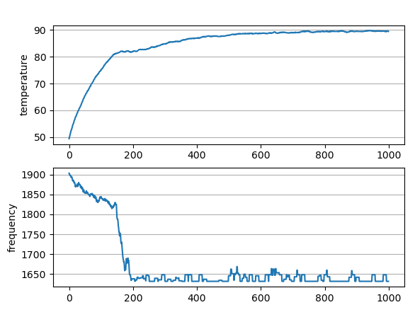 temperature and frequency evolution