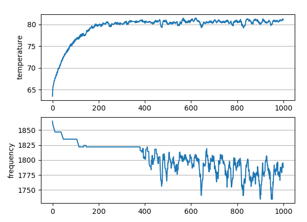 temperature and frequency evolution