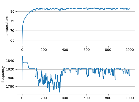 temperature and frequency evolution