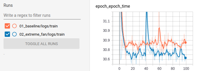 epoch time was slightly better