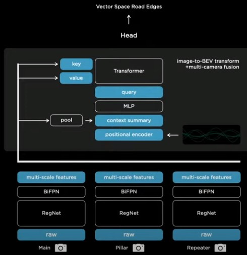 integration of the cameras