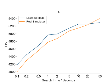 Elo vs search time